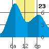 Sunset Beach tide chart for Friday, January 23, 2026