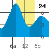 Sunset Beach tide chart for Saturday, January 24, 2026
