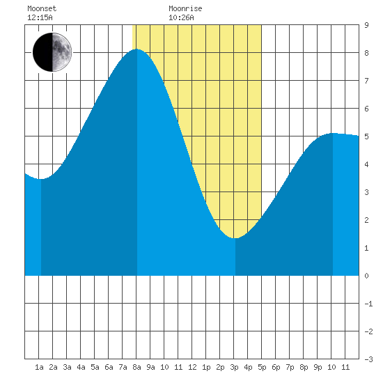 Sunset Beach tide chart for Sunday, January 25, 2026