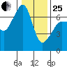 Sunset Beach tide chart for Sunday, January 25, 2026