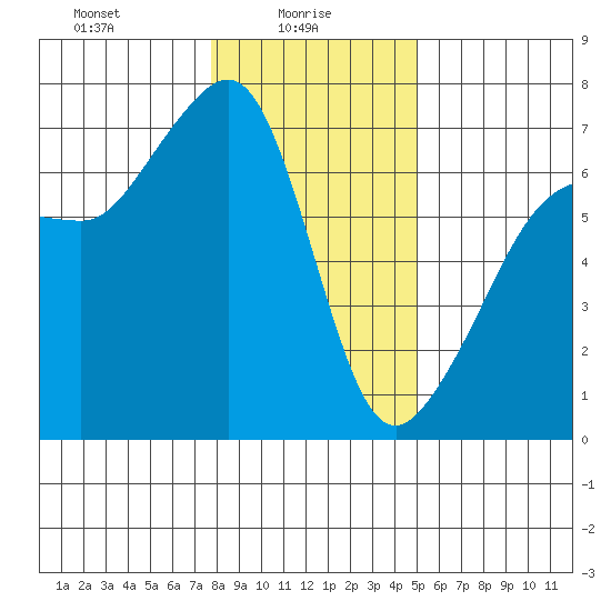 Sunset Beach tide chart for Monday, January 26, 2026