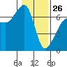 Sunset Beach tide chart for Monday, January 26, 2026