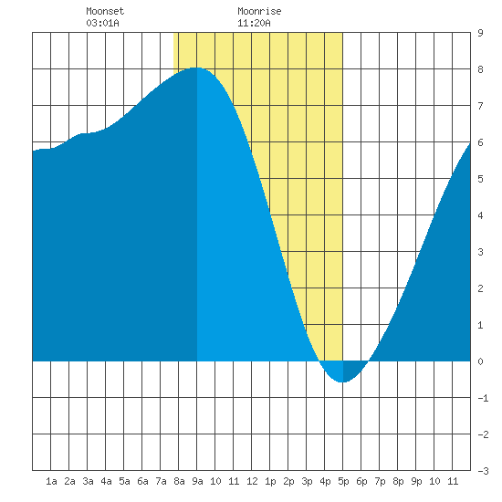 Sunset Beach tide chart for Tuesday, January 27, 2026