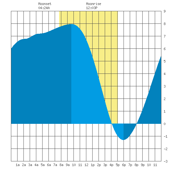 Sunset Beach tide chart for Wednesday, January 28, 2026