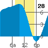 Sunset Beach tide chart for Wednesday, January 28, 2026