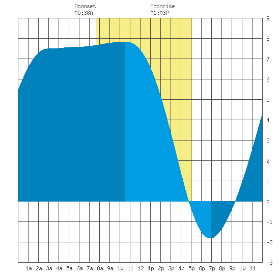 Sunset Beach tide chart for Thursday, January 29, 2026
