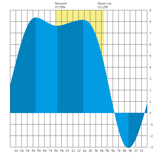 Sunset Beach tide chart for Friday, January 2, 2026