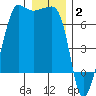 Sunset Beach tide chart for Friday, January 2, 2026