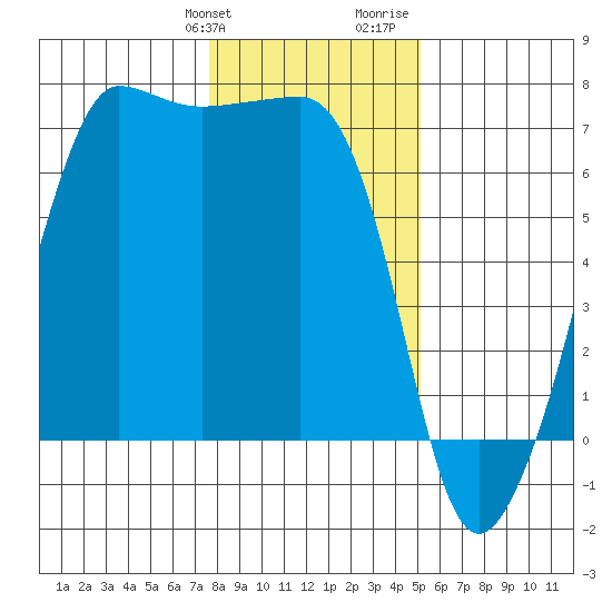 Sunset Beach tide chart for Friday, January 30, 2026