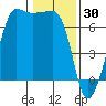 Sunset Beach tide chart for Friday, January 30, 2026
