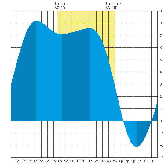 Sunset Beach tide chart for Saturday, January 31, 2026
