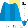 Sunset Beach tide chart for Saturday, January 31, 2026