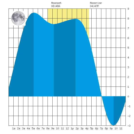 Sunset Beach tide chart for Saturday, January 3, 2026
