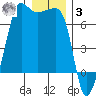 Sunset Beach tide chart for Saturday, January 3, 2026