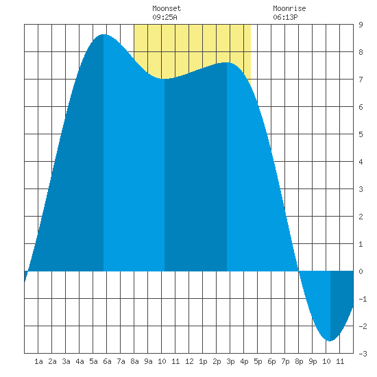 Sunset Beach tide chart for Sunday, January 4, 2026