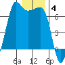 Sunset Beach tide chart for Sunday, January 4, 2026