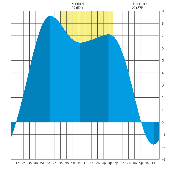 Sunset Beach tide chart for Monday, January 5, 2026