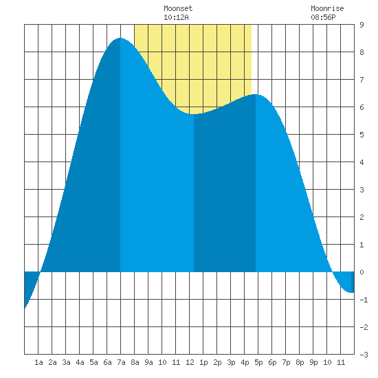 Sunset Beach tide chart for Tuesday, January 6, 2026