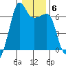 Sunset Beach tide chart for Tuesday, January 6, 2026