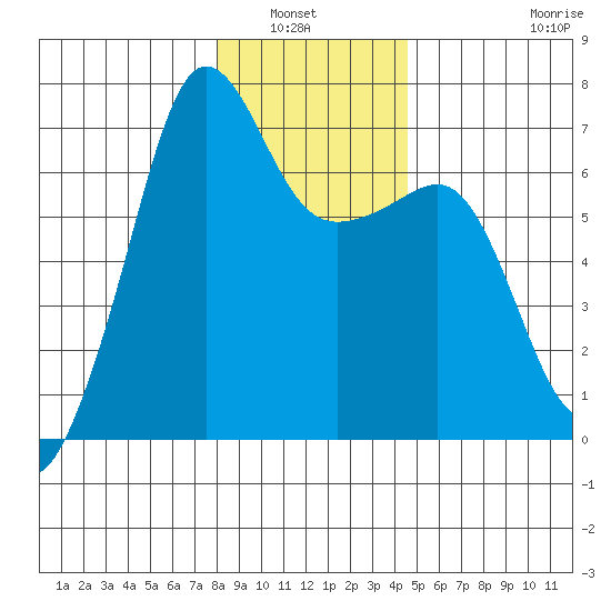 Sunset Beach tide chart for Wednesday, January 7, 2026