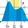 Sunset Beach tide chart for Wednesday, January 7, 2026