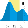 Sunset Beach tide chart for Thursday, January 8, 2026