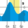 Sunset Beach tide chart for Friday, January 9, 2026