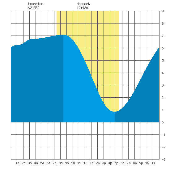 Sunset Beach tide chart for Tuesday, February 10, 2026