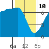 Sunset Beach tide chart for Tuesday, February 10, 2026