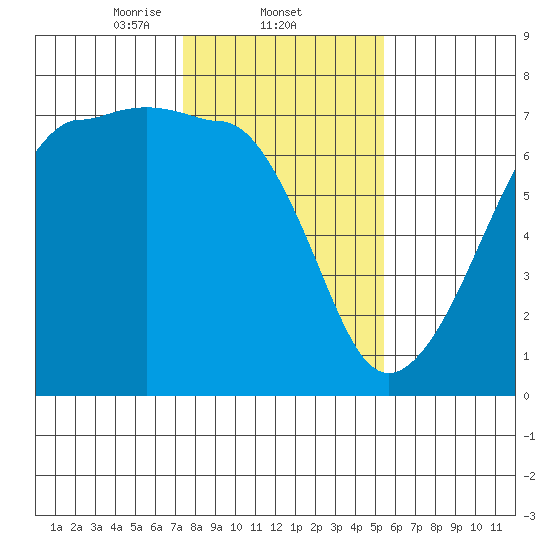 Sunset Beach tide chart for Wednesday, February 11, 2026