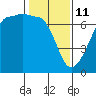 Sunset Beach tide chart for Wednesday, February 11, 2026