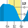 Sunset Beach tide chart for Thursday, February 12, 2026