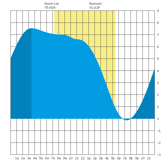 Sunset Beach tide chart for Friday, February 13, 2026