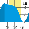 Sunset Beach tide chart for Friday, February 13, 2026
