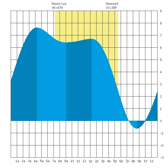 Sunset Beach tide chart for Sunday, February 15, 2026