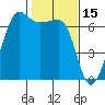 Sunset Beach tide chart for Sunday, February 15, 2026