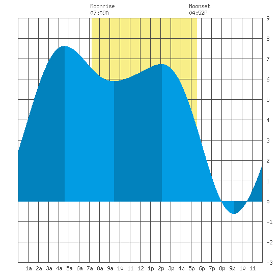 Sunset Beach tide chart for Monday, February 16, 2026