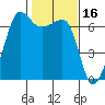Sunset Beach tide chart for Monday, February 16, 2026