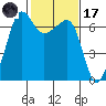Sunset Beach tide chart for Tuesday, February 17, 2026