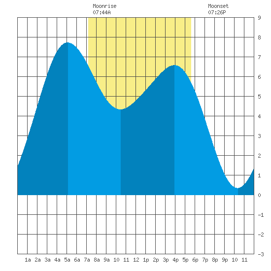 Sunset Beach tide chart for Wednesday, February 18, 2026