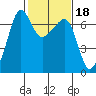 Sunset Beach tide chart for Wednesday, February 18, 2026