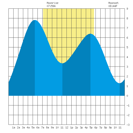 Sunset Beach tide chart for Thursday, February 19, 2026