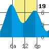 Sunset Beach tide chart for Thursday, February 19, 2026