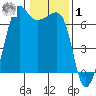 Sunset Beach tide chart for Sunday, February 1, 2026