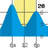 Sunset Beach tide chart for Friday, February 20, 2026