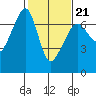 Sunset Beach tide chart for Saturday, February 21, 2026