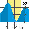 Sunset Beach tide chart for Sunday, February 22, 2026