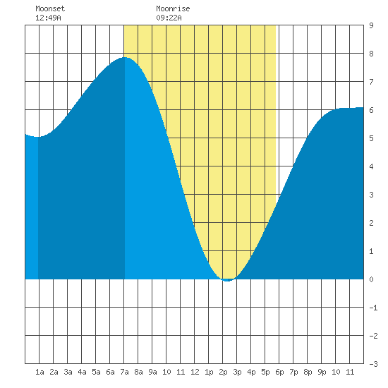 Sunset Beach tide chart for Monday, February 23, 2026