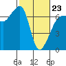 Sunset Beach tide chart for Monday, February 23, 2026