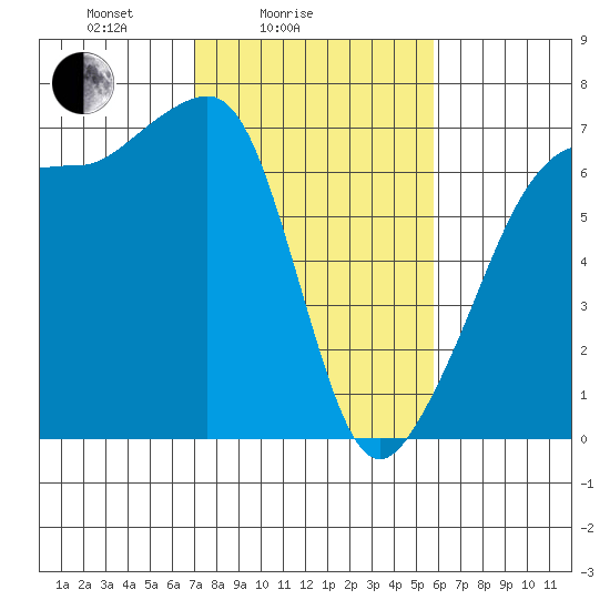 Sunset Beach tide chart for Tuesday, February 24, 2026